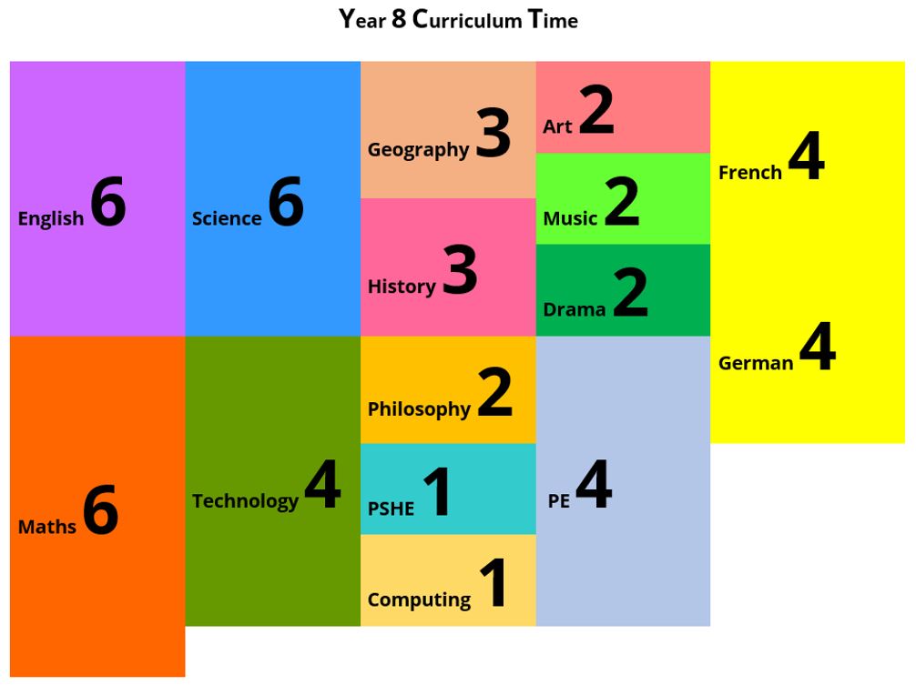 Image show the curriculum time for Year 8