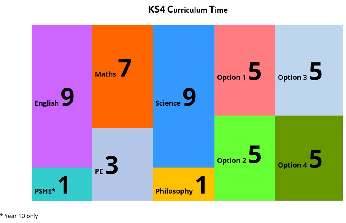 Image showing curriculum time for years 10 and 11.