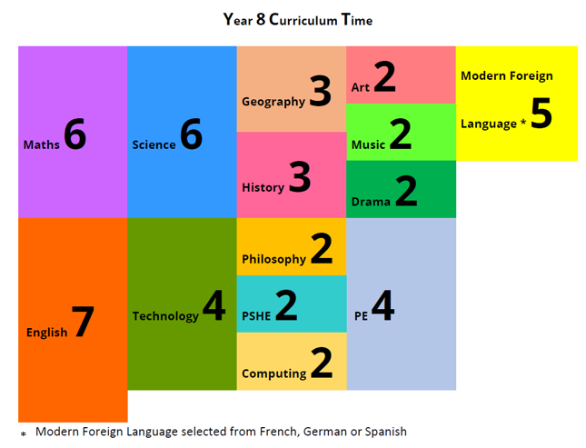 Image show the curriculum time for Year 8