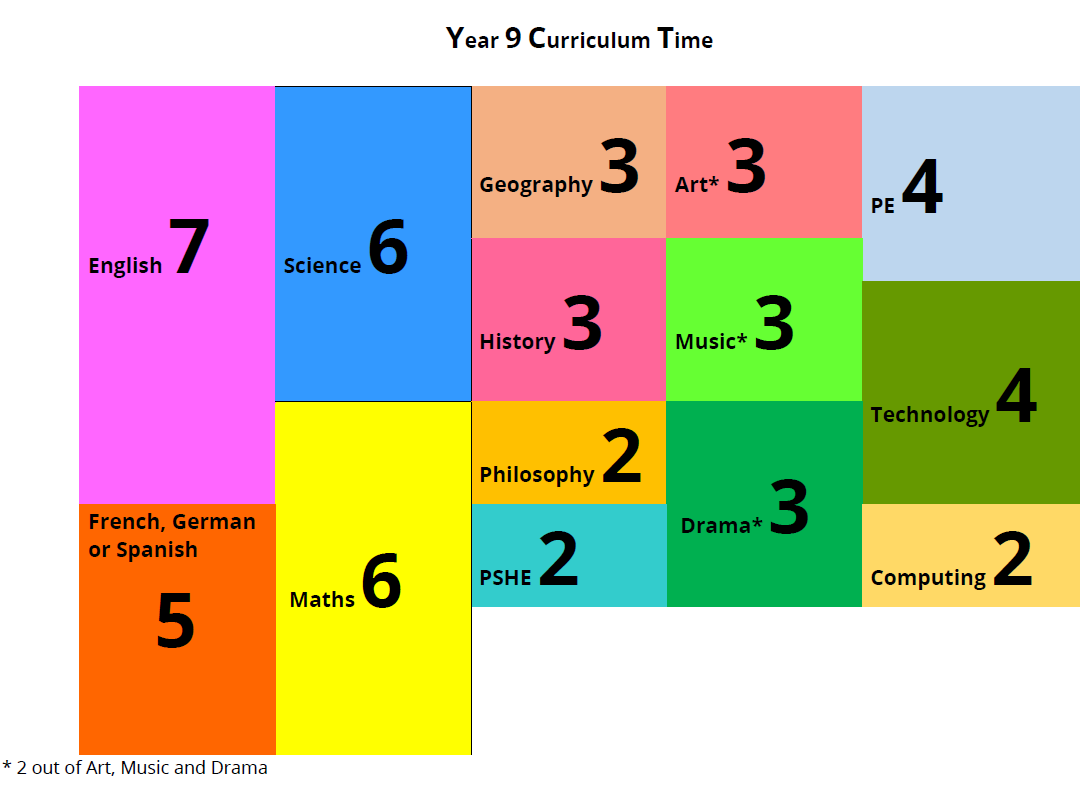 Image show the curriculum time for Year 9